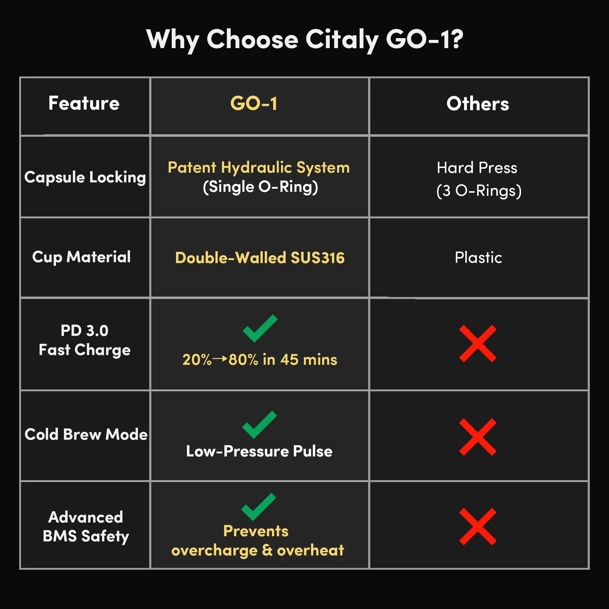 Citaly GO-1 Portable Espresso Machine, Fast Self-Heating, PD 3.0 Fast Charge, 3*2500mAh, Capsule & Ground Coffee Compatible