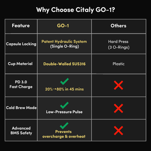 Citaly GO-1 Portable Espresso Machine, Fast Self-Heating, PD 3.0 Fast Charge, 3*2500mAh, Capsule & Ground Coffee Compatible